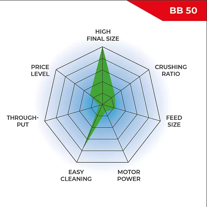 Performance radar chart BB 50