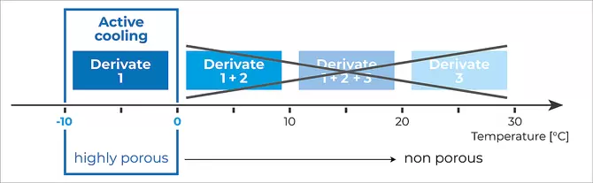 Fast formation of ZIF-8 at 30 Hz. By keeping the temperature below 0 °C, the formation of non-porous Zeolitic Imidazolate Frameworks (ZIF-8) is inhibited. Application Examples: Fast formation of ZIF-8 at 30 Hz. By keeping the temperature below 0 °C, the formation of non-porous Zeolitic Imidazolate Frameworks (ZIF-8) is inhibited.