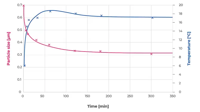 Particle size and temperature development for TiO 2 in a wet grinding process with 30 Hz and 2 x 125 ml jars Application Examples: Particle size and temperature development for TiO 2 in a wet grinding process with 30 Hz and 2 x 125 ml jars