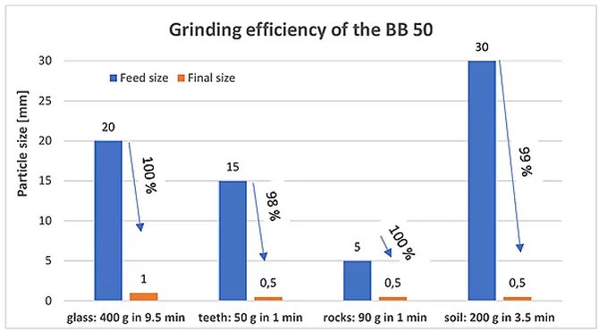 Grinding efficiency BB 50